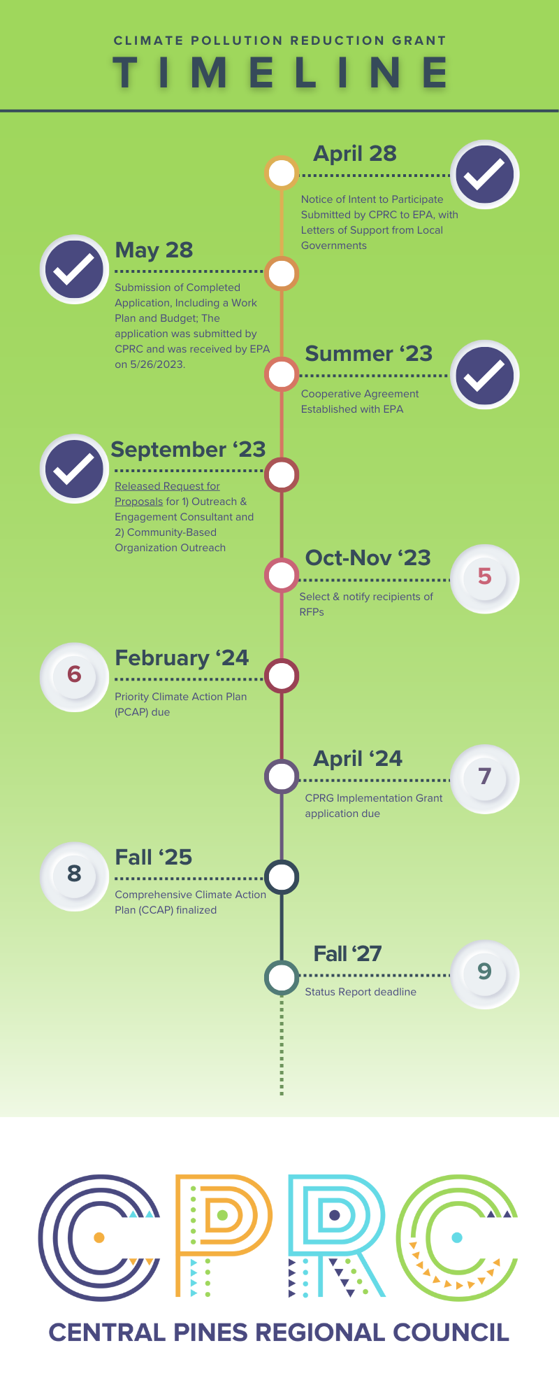 CPRG Timeline