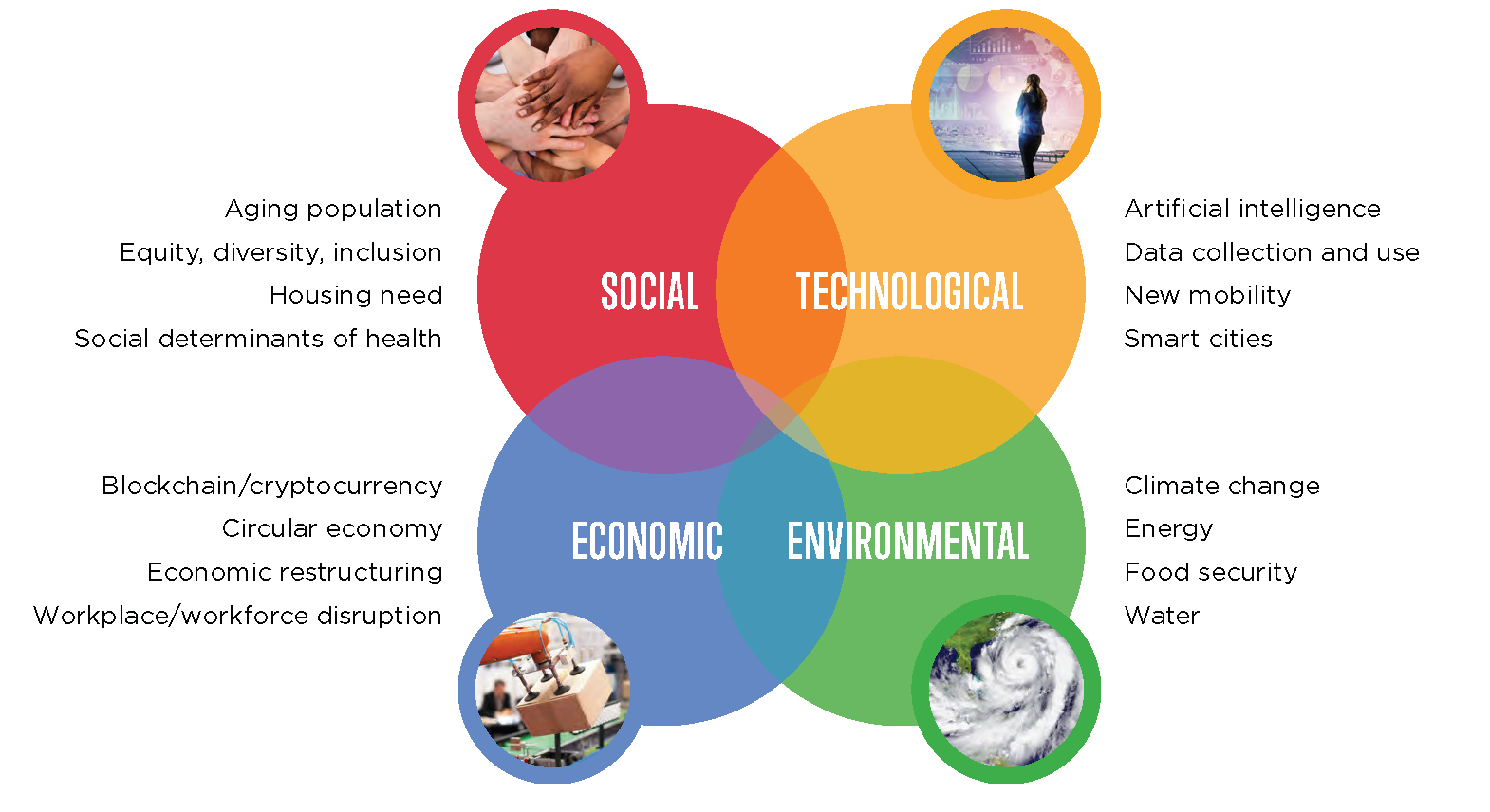 Drivers of Change Graphic