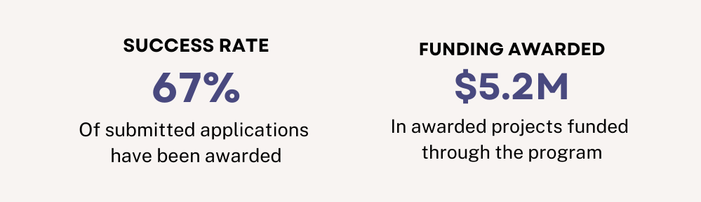 Grant award statistic