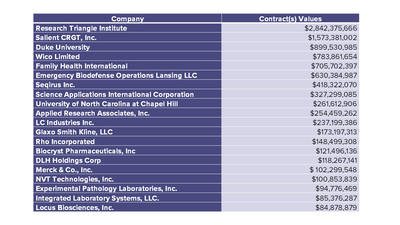 Table 4 – Federal Contracts Sorted by Company in the Central Pines Region