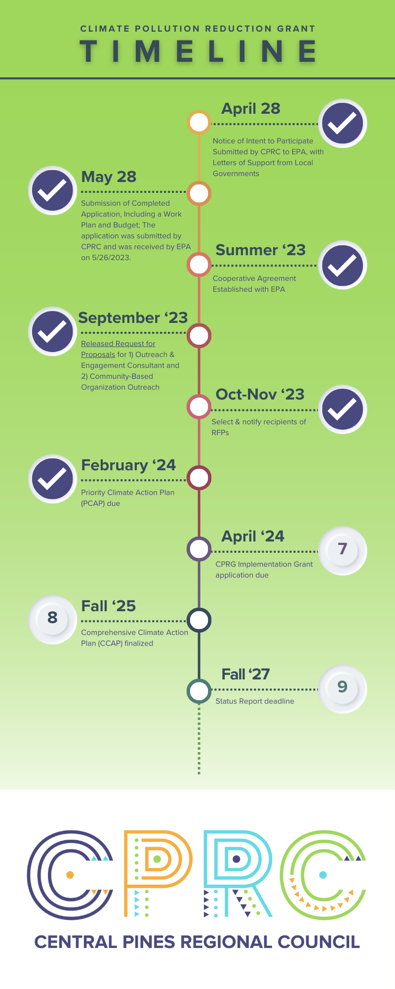 CPRG Timeline