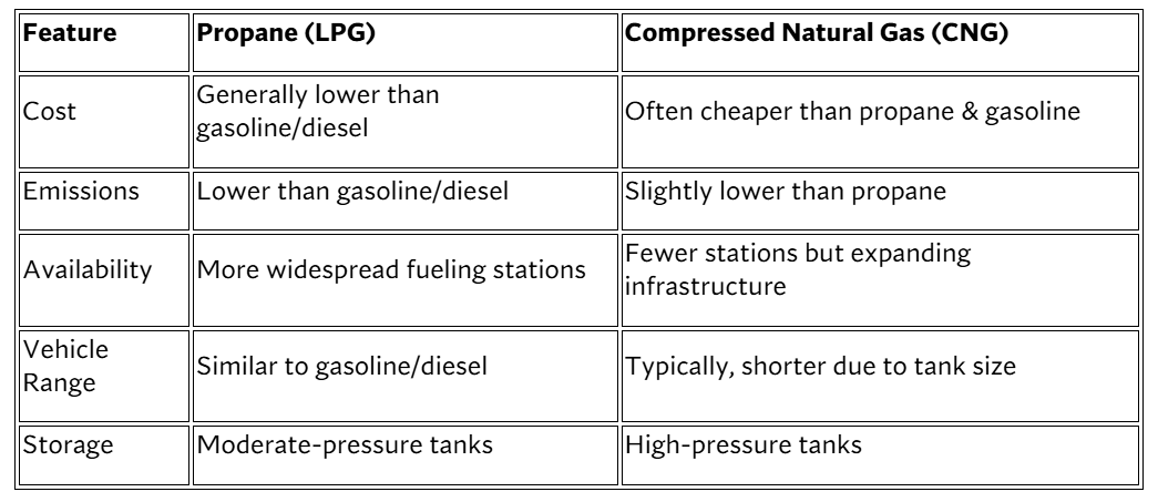 Table about propane and compressed natural gas