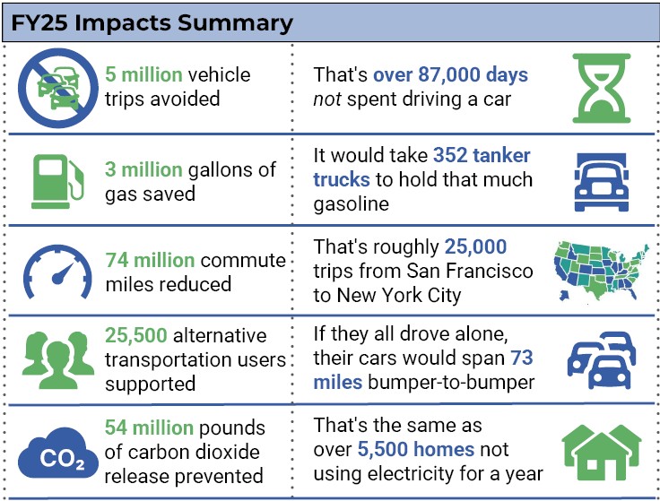 FY25 Impacts Summary